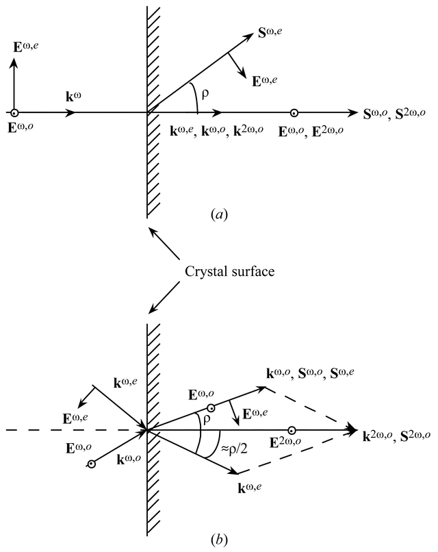 (International Tables For Crystallography) Nonlinear Optical Properties