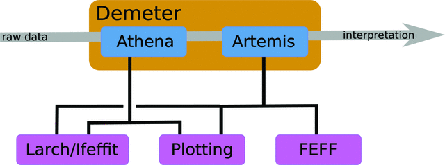 (International Tables for Crystallography) ATHENA and ARTEMIS